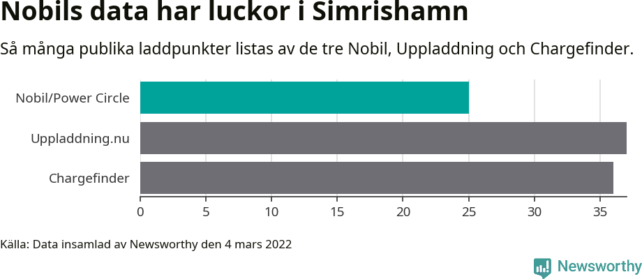 Graf: Så många laddplatser listas av olika sajter.